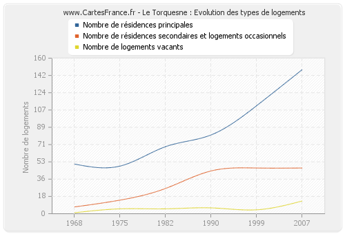 Le Torquesne : Evolution des types de logements